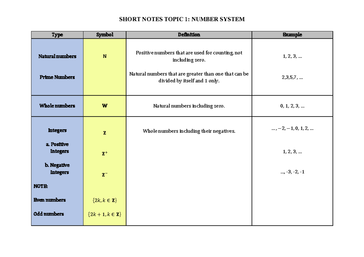 Short Notes Topic 1 Number System - Type Symbol Definition Example ...