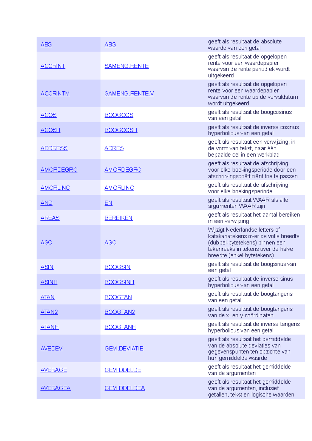 Functies Excel NederlandsEngels ABS ABS geeft als resultaat de