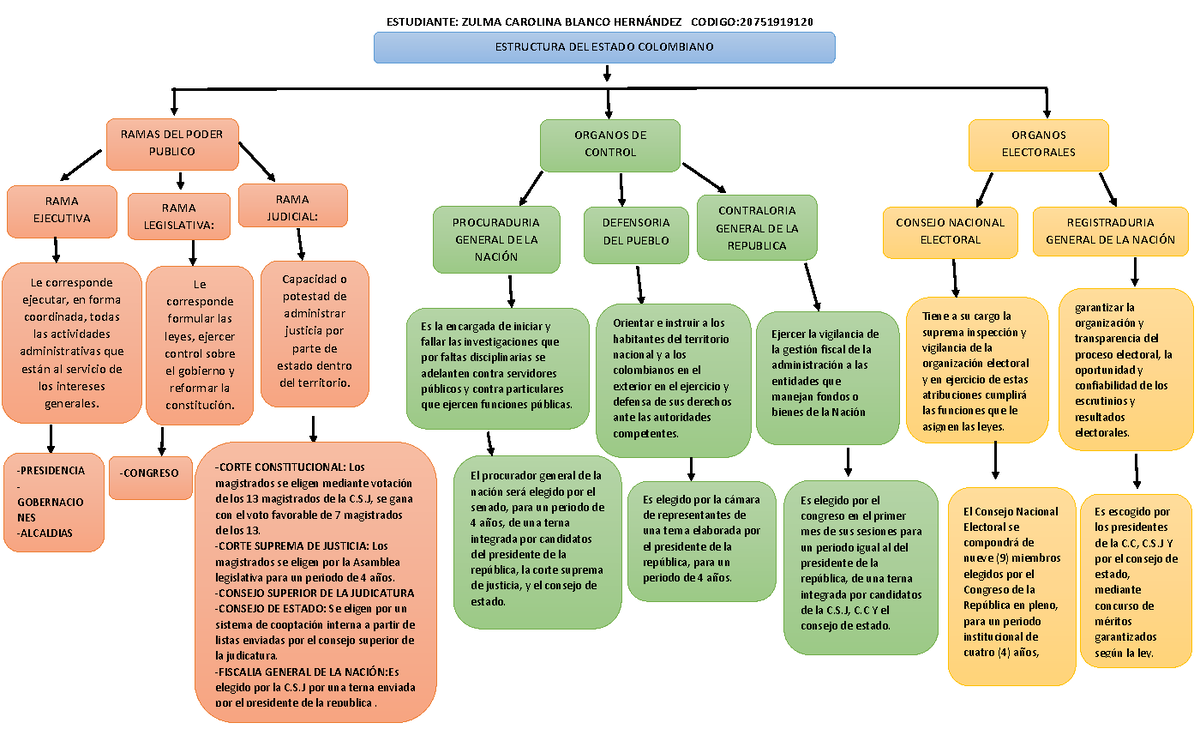 Mapa conceptual estructura del estado - ESTUDIANTE: ZULMA CAROLINA BLANCO  HERN¡NDEZ CODIGO: - Studocu