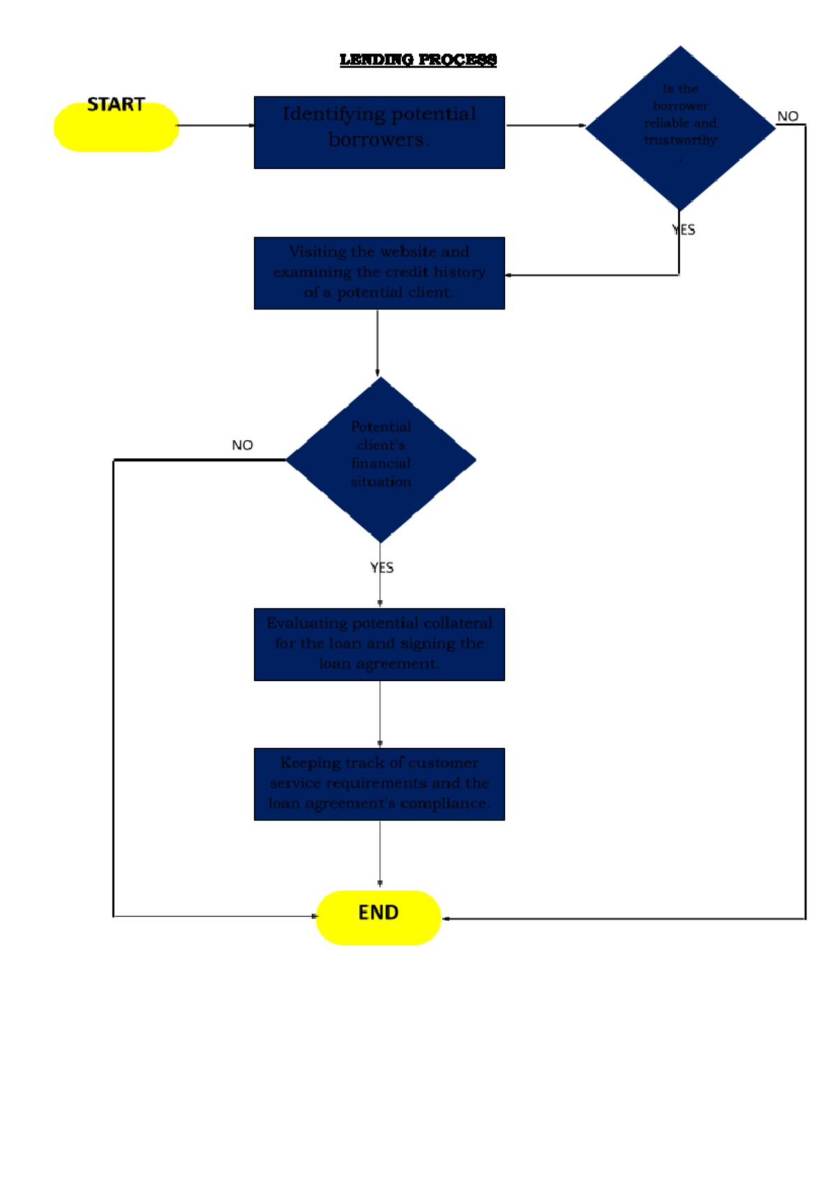 Lending- Process- Flowchart - LENDING PROCESS Is the START borrower ...