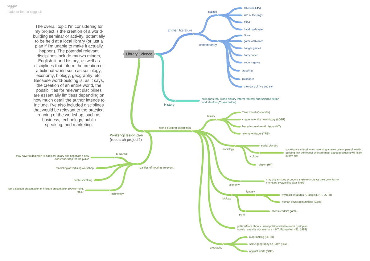 Mind Map - Example Of The Mind Mapping Project To Aid Students In Ideas 