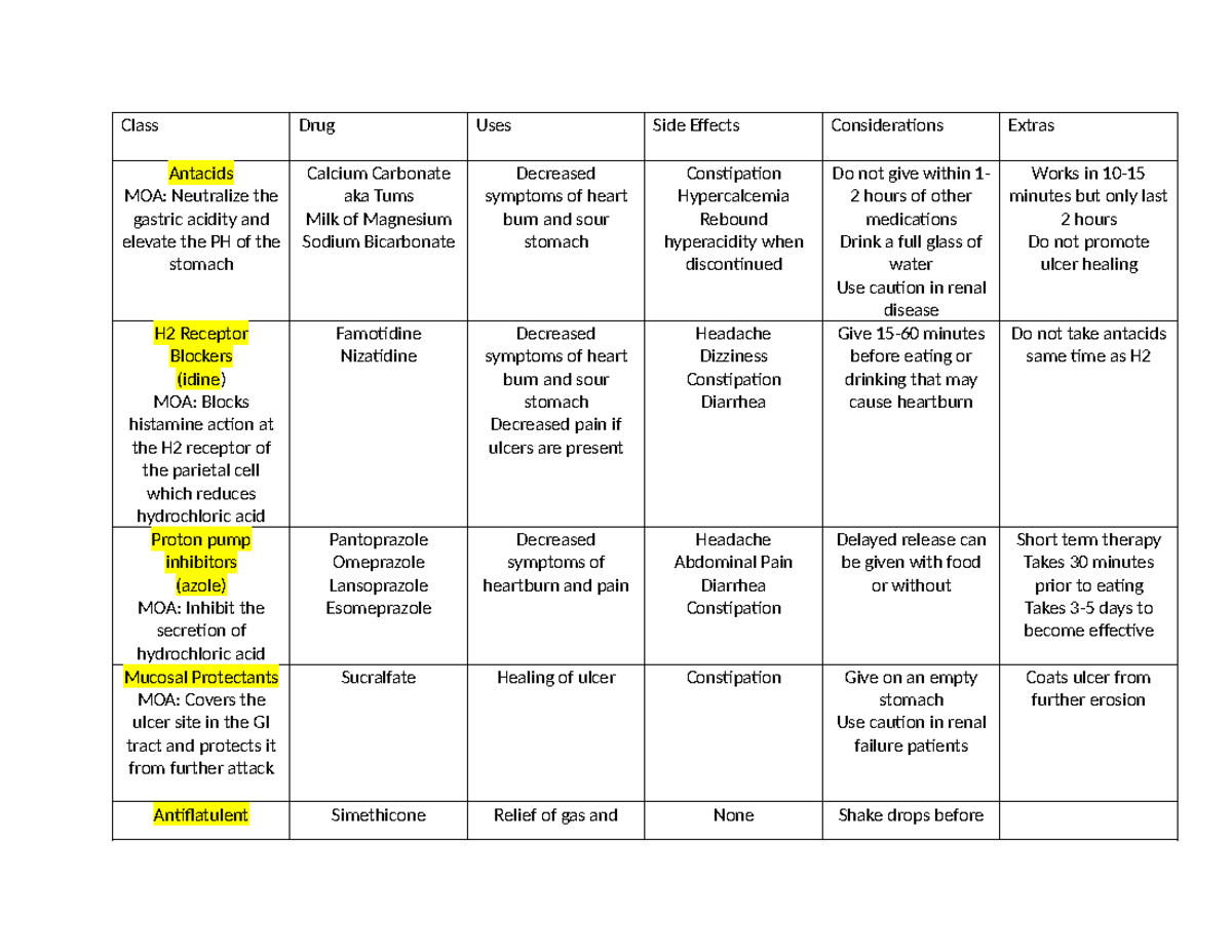 Gastro - Class Drug Uses Side Effects Considerations Extras Antacids ...