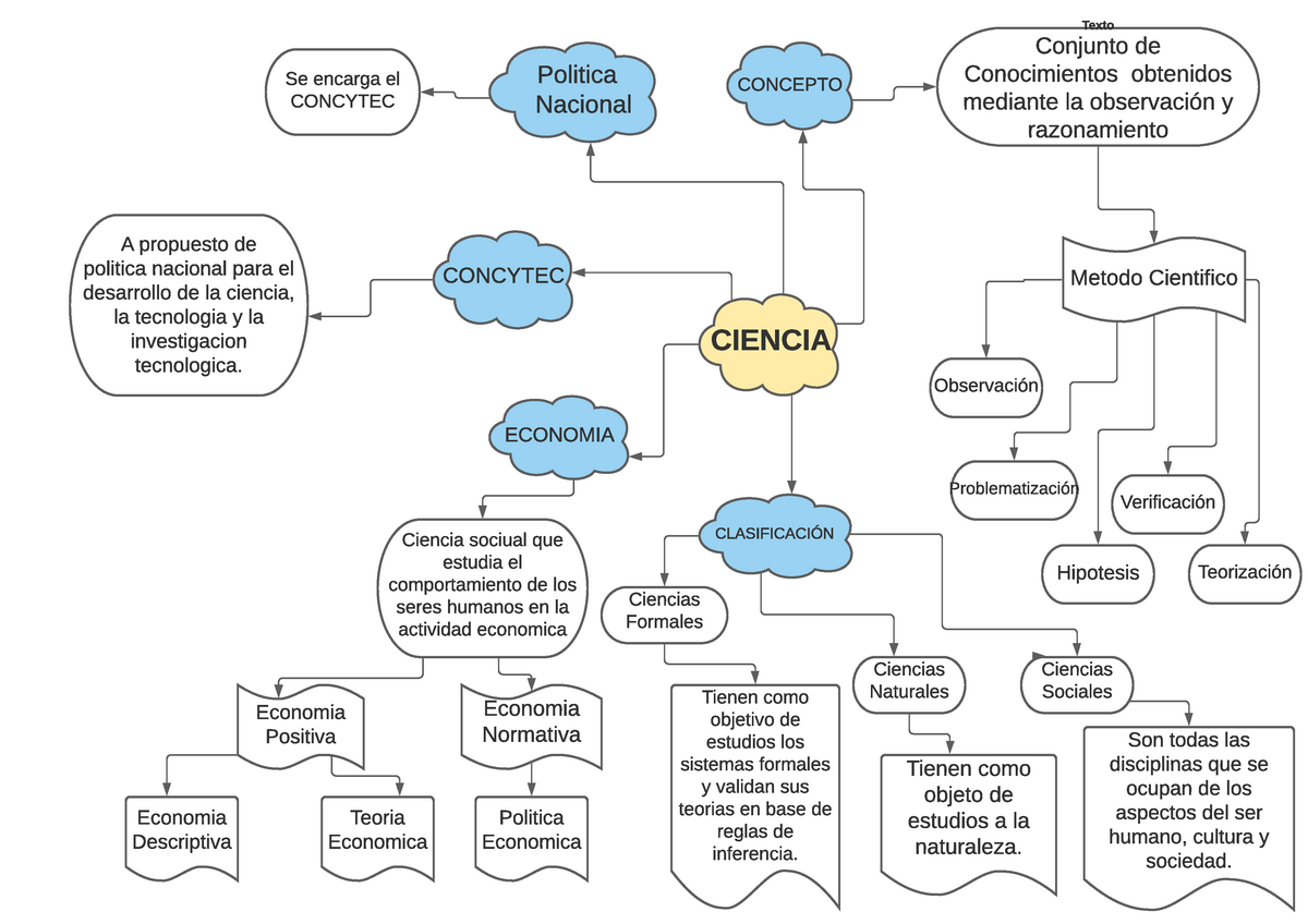 Mapa Mental - CIENCIA CONCEPTO Conjunto de Conocimientos obtenidos mediante  la observación y - Studocu