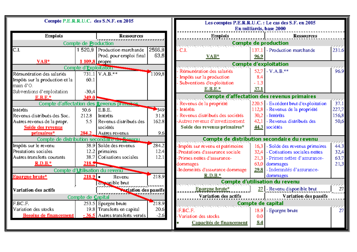 2 - N/A - Compte P.E.R.R.U. des S.N. en 2015 Emplois Ressources Compte ...