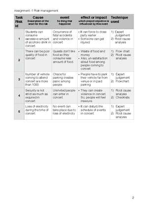 Amritpal Singh Risk Template Assignment - RISK MANAGEMENT PLAN Southern ...
