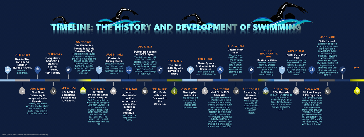 History of swimming timeline The Stroke Backstroke added ...