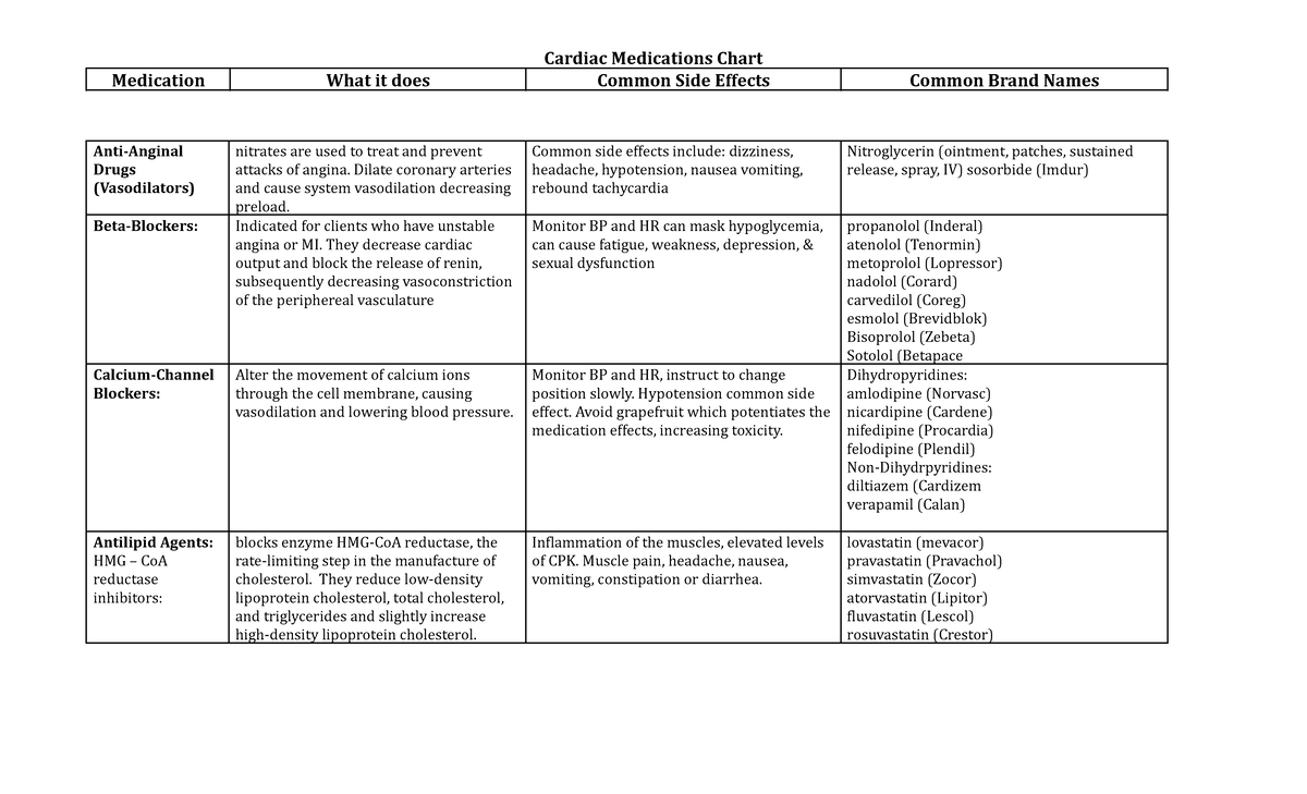 Cardiac Medications Chart .docx - Medication What it does Common Side ...