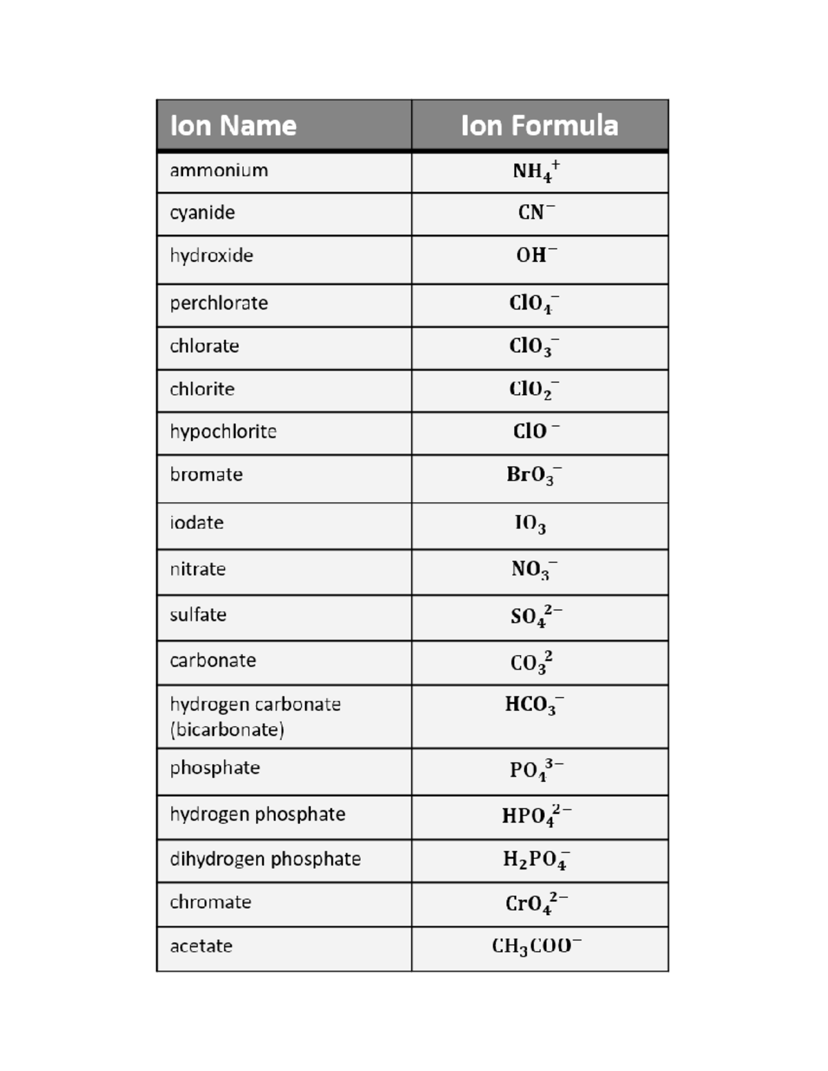 CHEM1305 Polyatomic Ions - CHEM1305 - Studocu