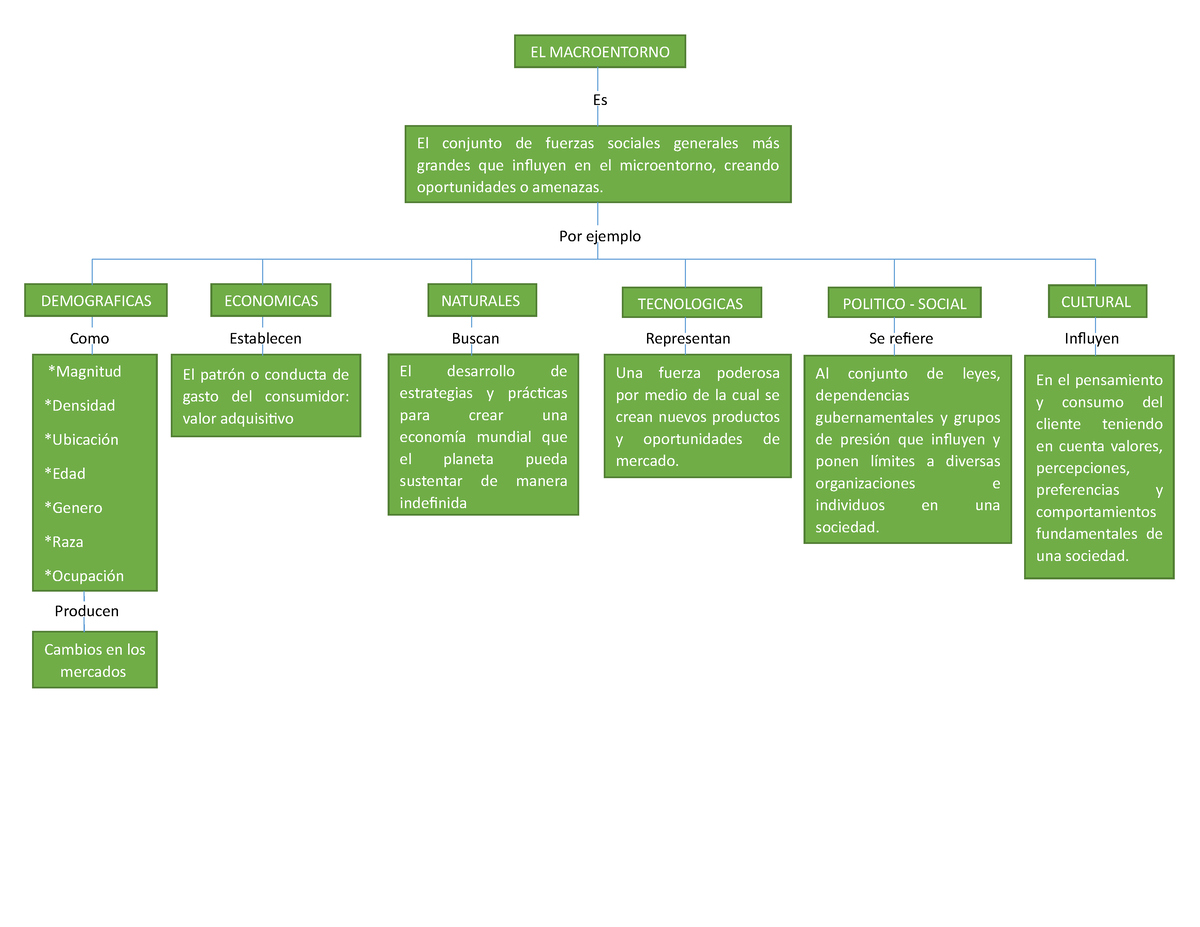 MAPA Conceptual Macroentorno - Es Por Ejemplo Como Establecen Buscan ...