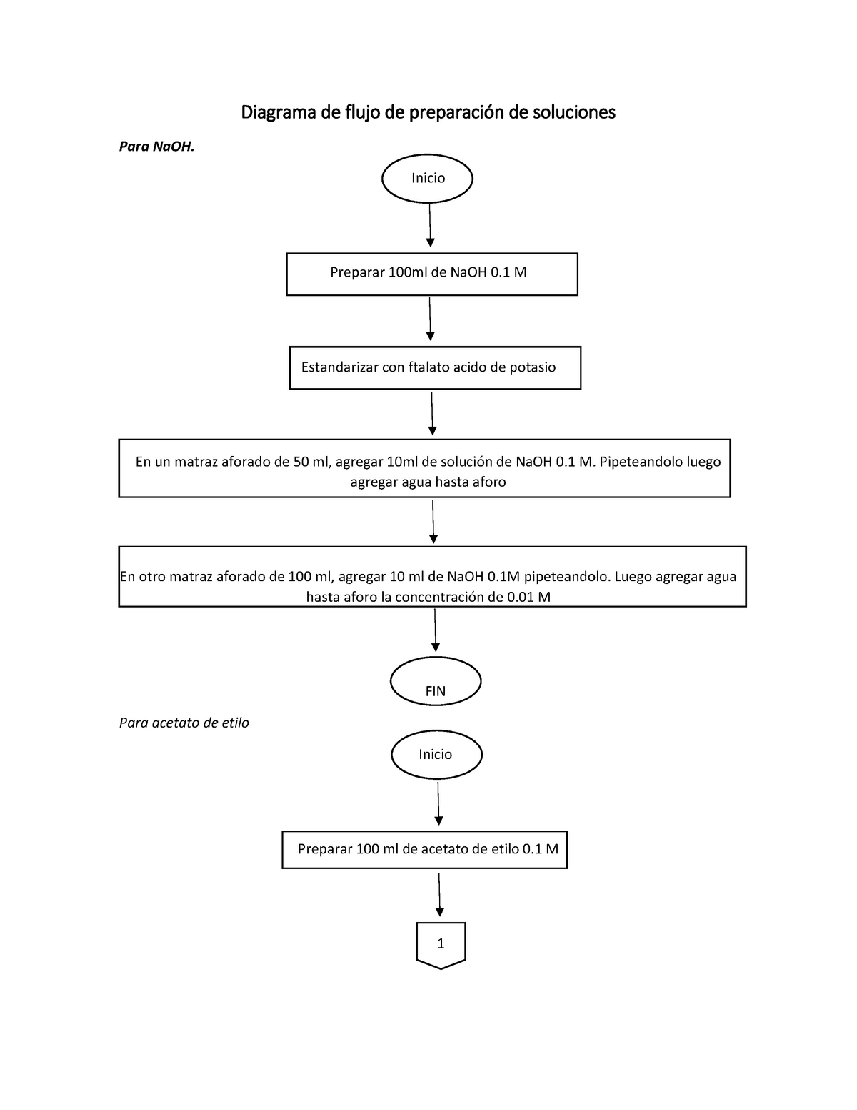 432869735 Diagrama De Flujo De Preparacion De Soluciones - Diagrama De ...