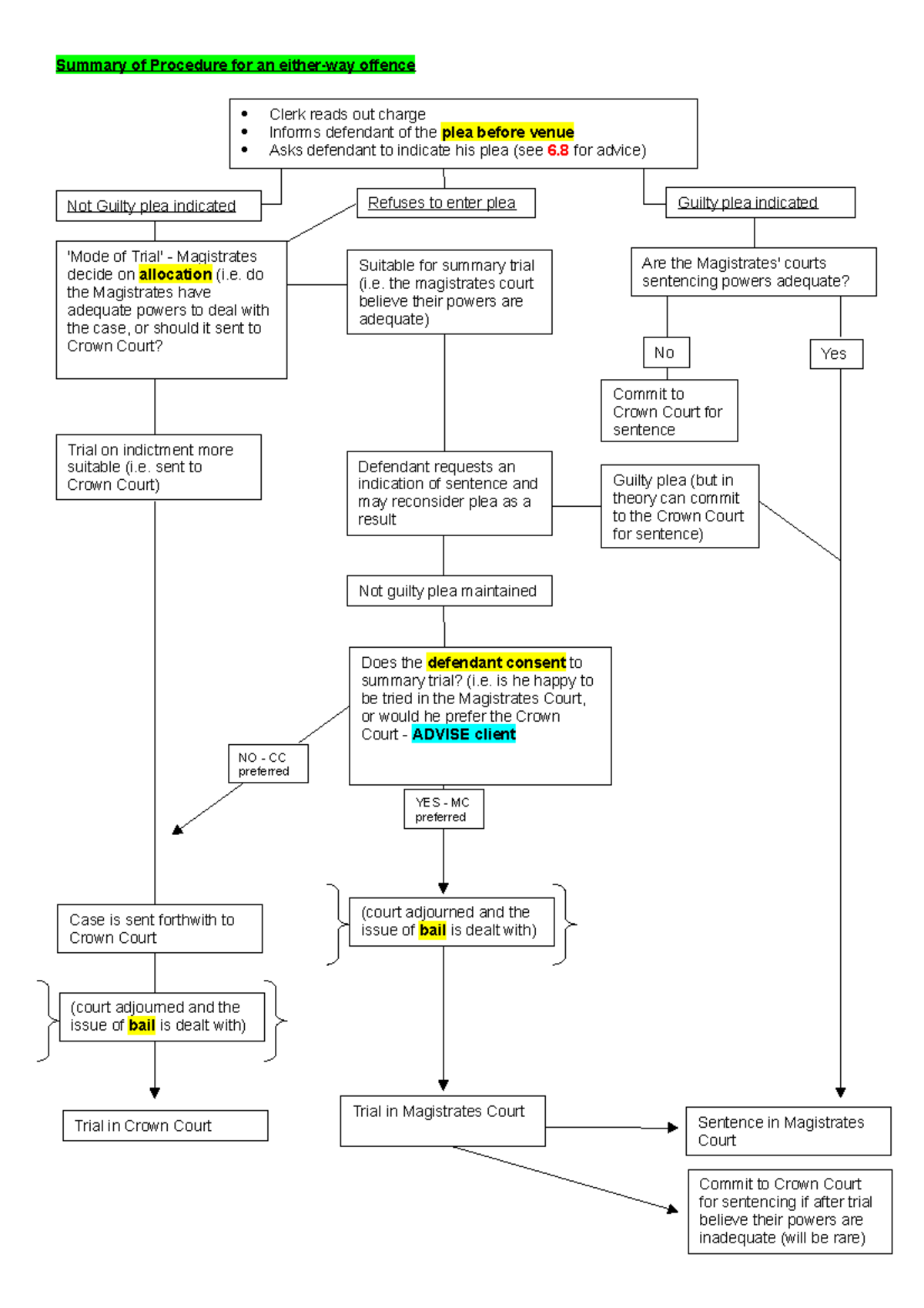 5. Allocation & Bail - Summary of Procedure for an either-way offence ...