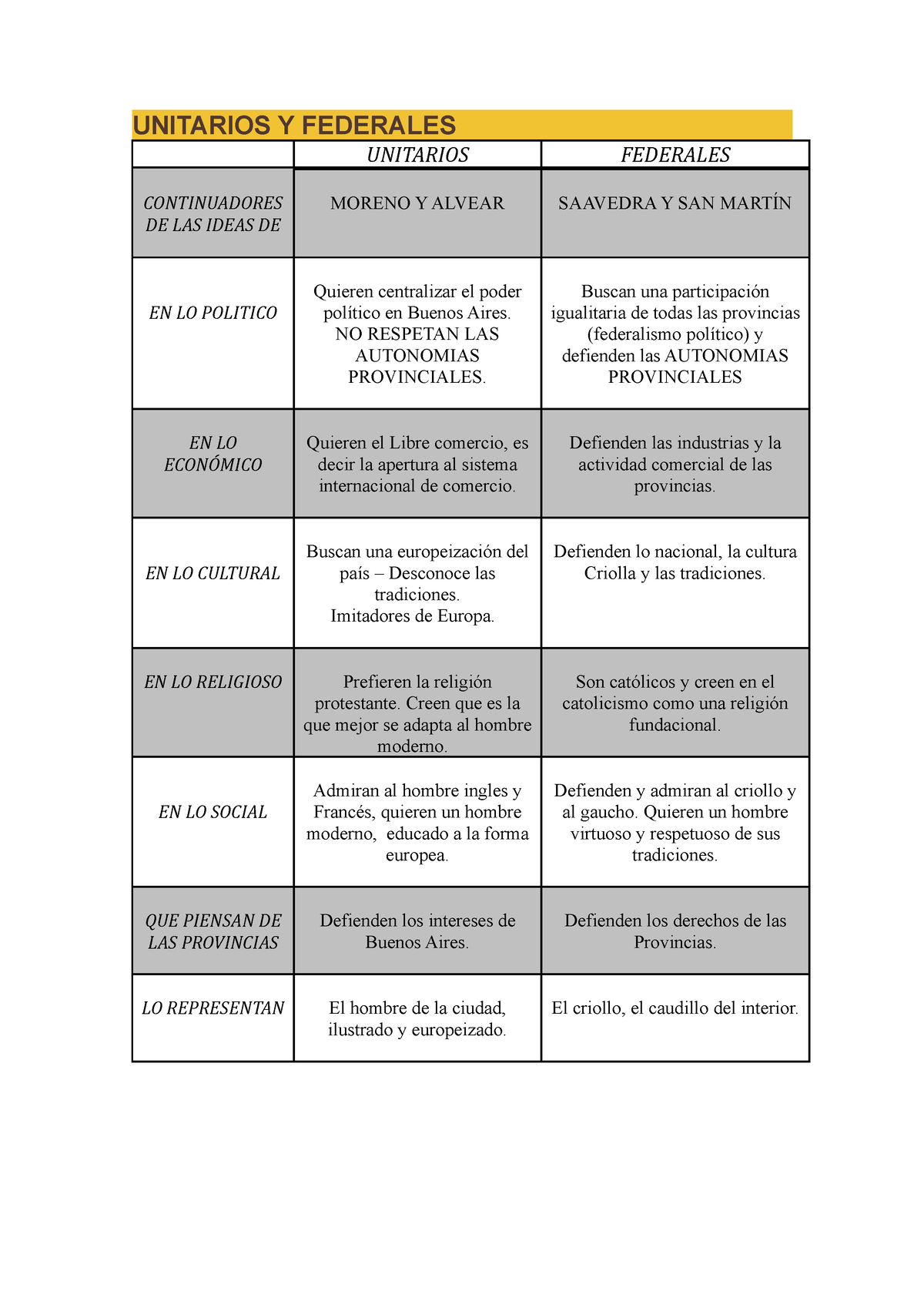 Unitarios Y Federales (Cuadro Comparativo) - UNITARIOS Y FEDERALES ...