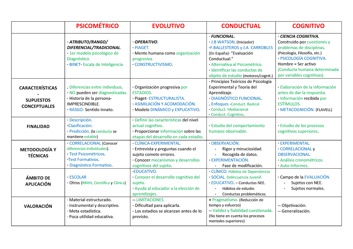 Tabla de modelos - PSICOMÉTRICO EVOLUTIVO CONDUCTUAL COGNITIVO ·  ATRIBUTO/RANGO/ - Studocu