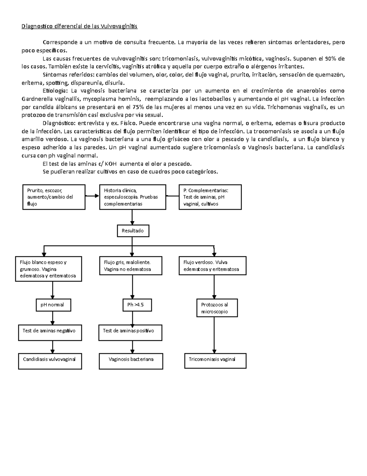 Diagnostico diferencial de las Vulvovaginitis Diagnostico diferencial