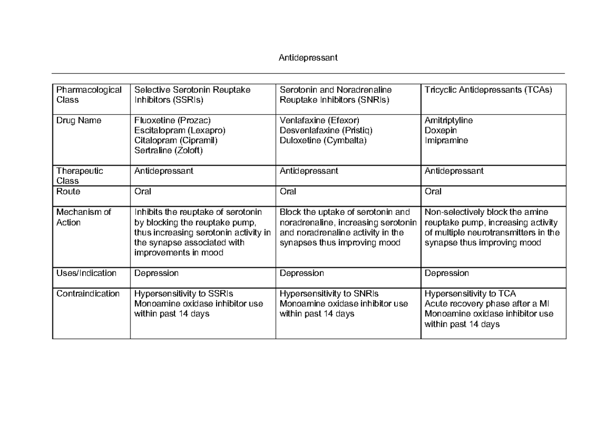 Antidepressant - medication table - Antidepressant Pharmacological ...