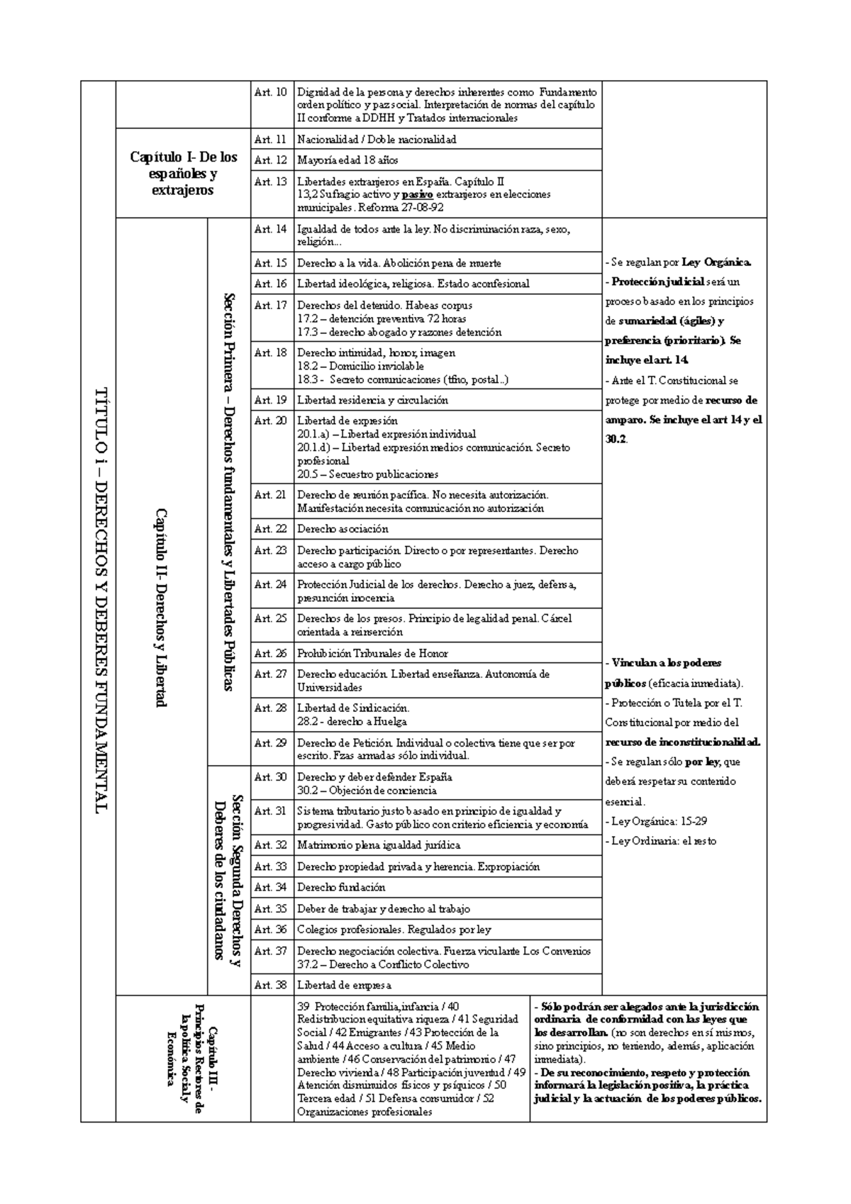 Titulo 1 DERECHOS Y DEBERES FUNDAMENTALES - TÍTULO I – DERECHOS Y ...