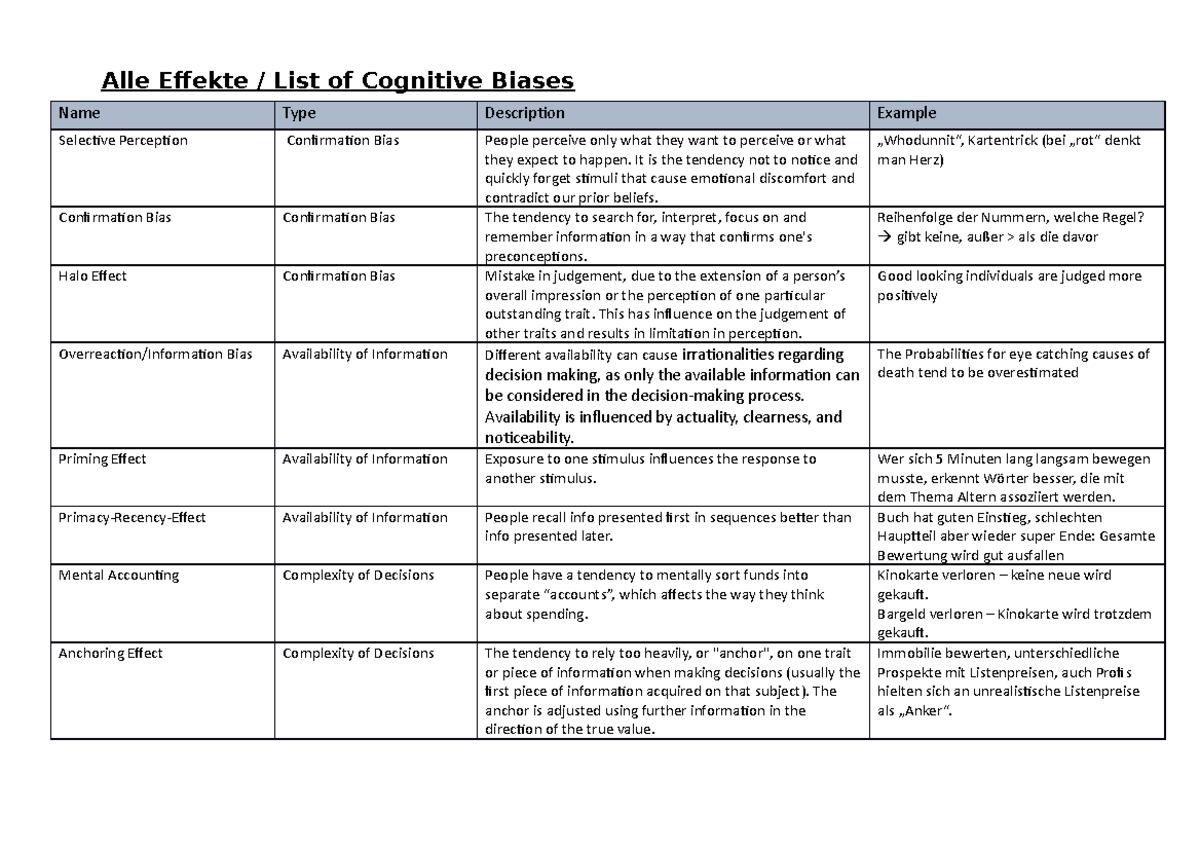 List of cognitive biases - Alle Effekte / List of Cognitive Biases Name ...
