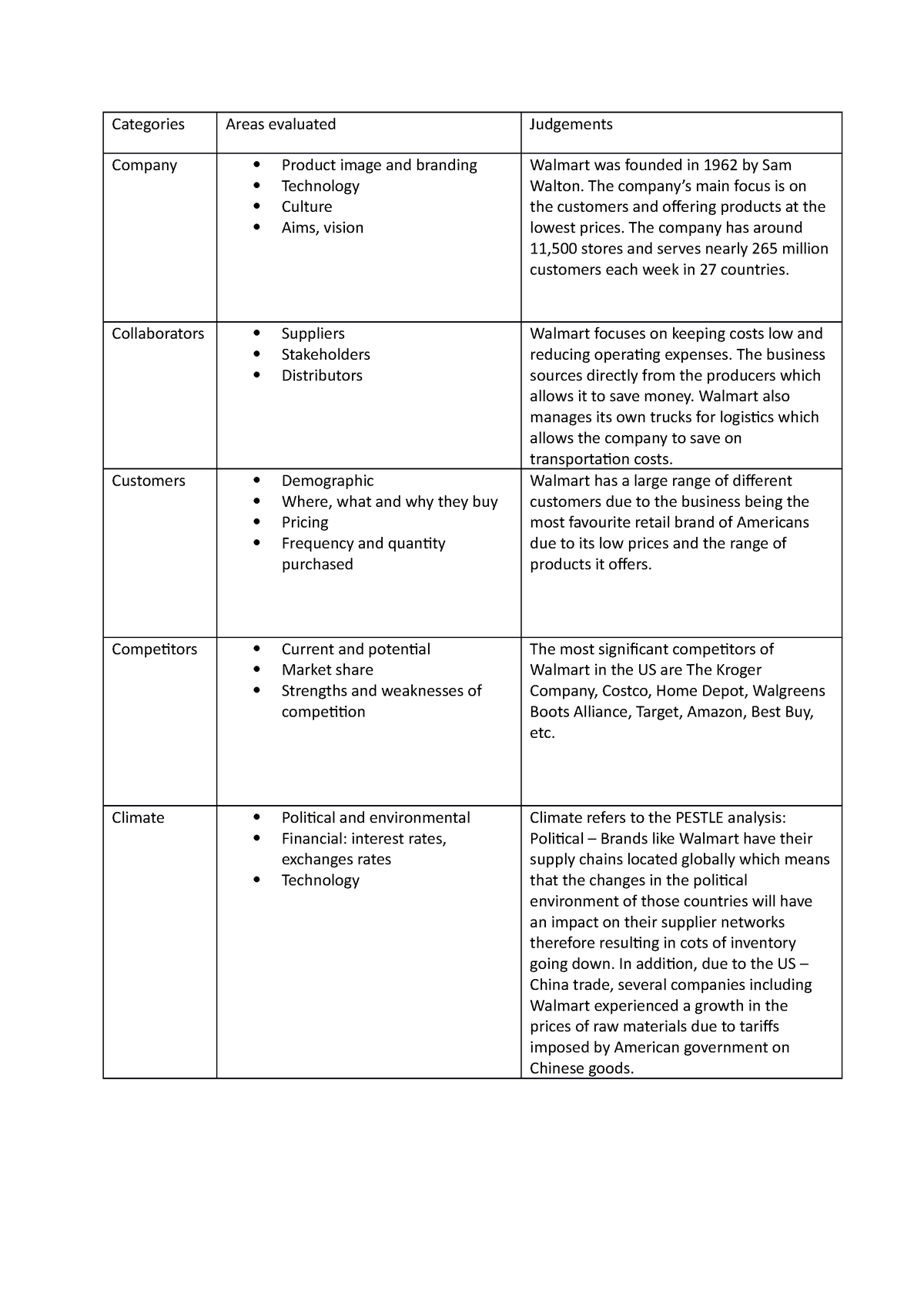 5Cs analysis for Walmart - Categories Areas evaluated Judgements ...