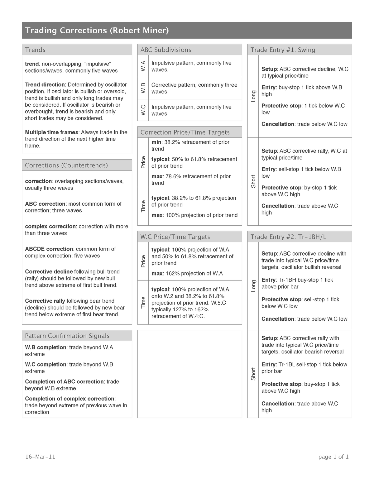 fx-rules-cheat-sheet-by-sagar-trading-corrections-robert-miner-w