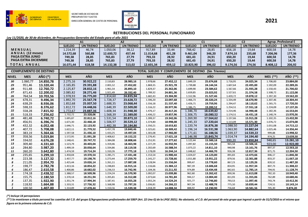 Retribuciones Personal Funcionario 2021 - SUELDO UN TRIENIO SUELDO UN ...