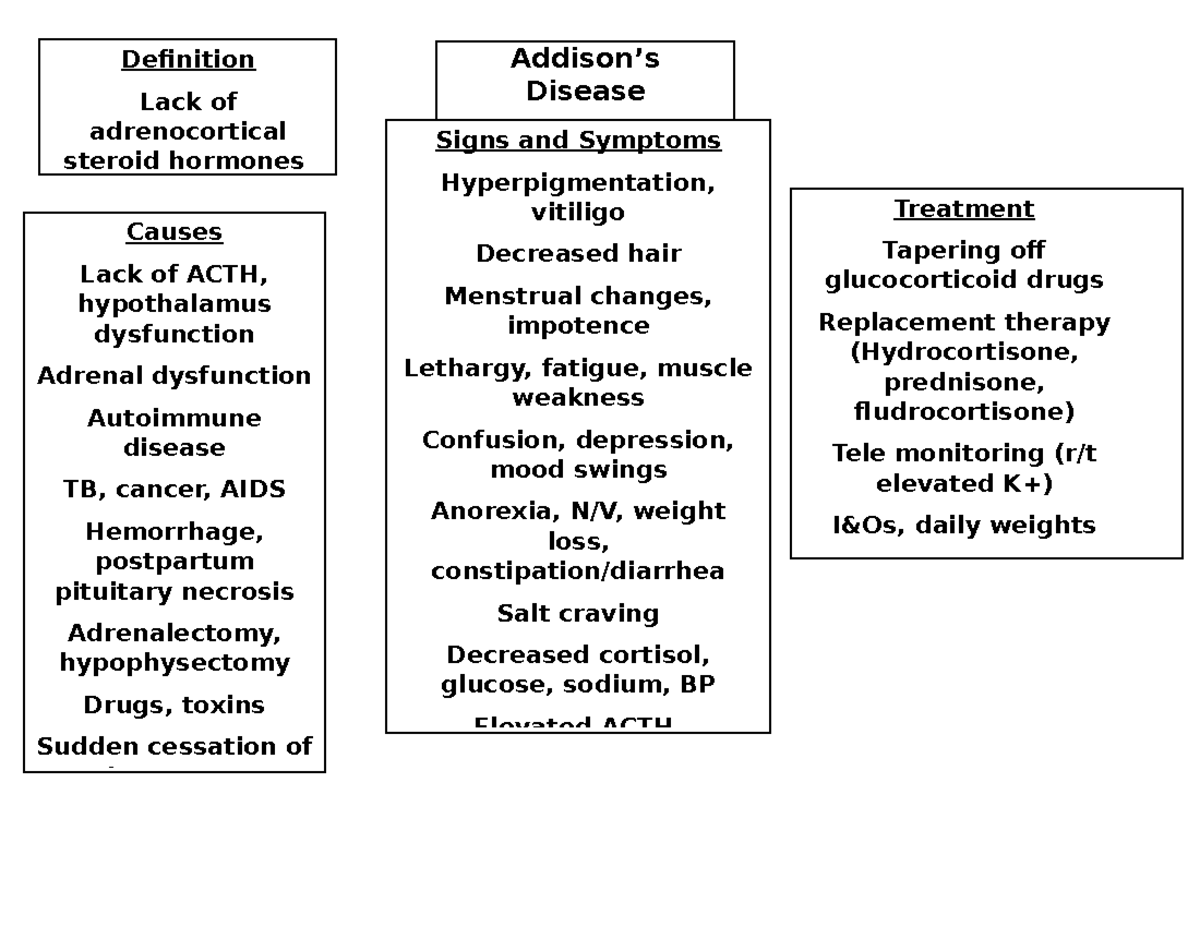 Adrenal Hormones Concept Map - Definition Lack of adrenocortical ...