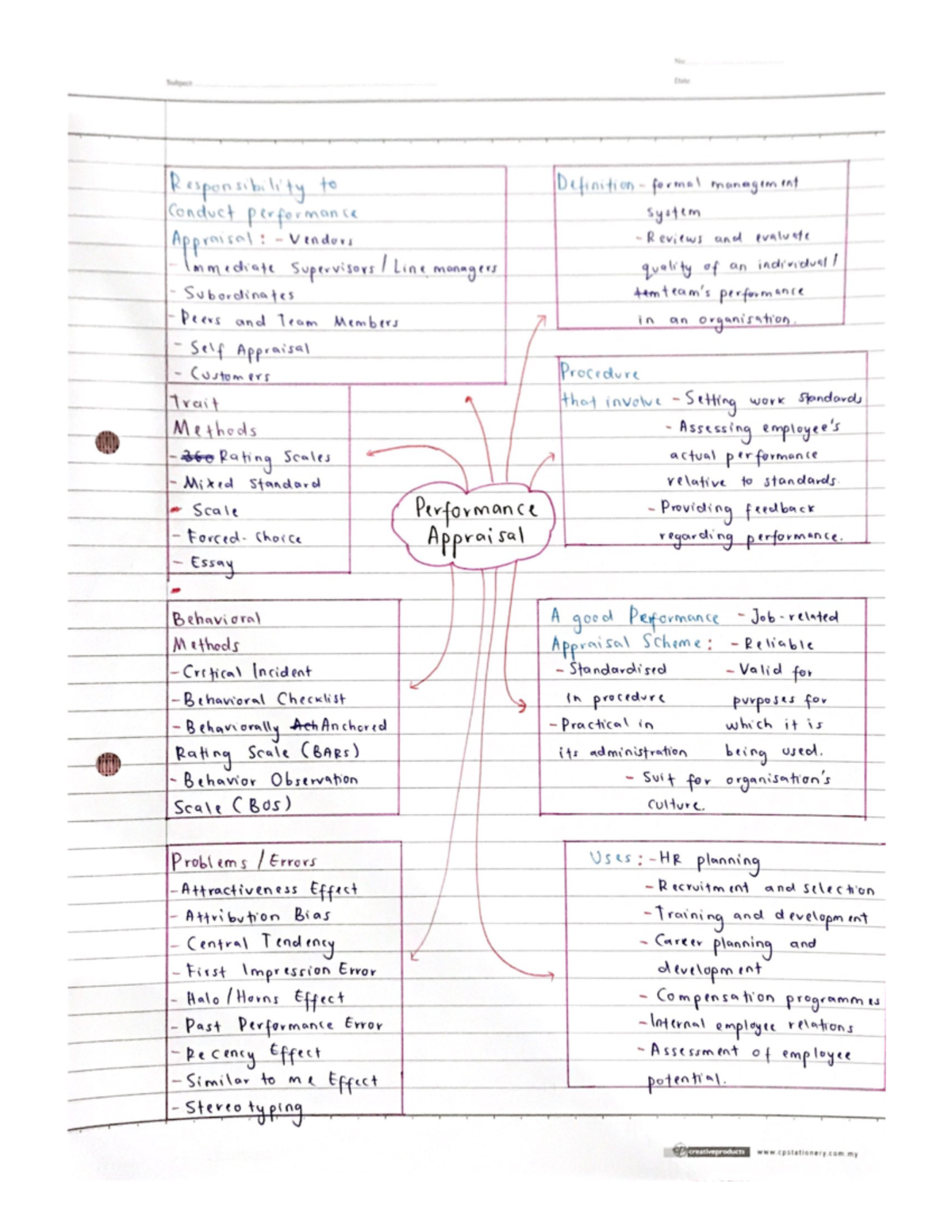 Performance appraisal - Fundamental of business - Studocu