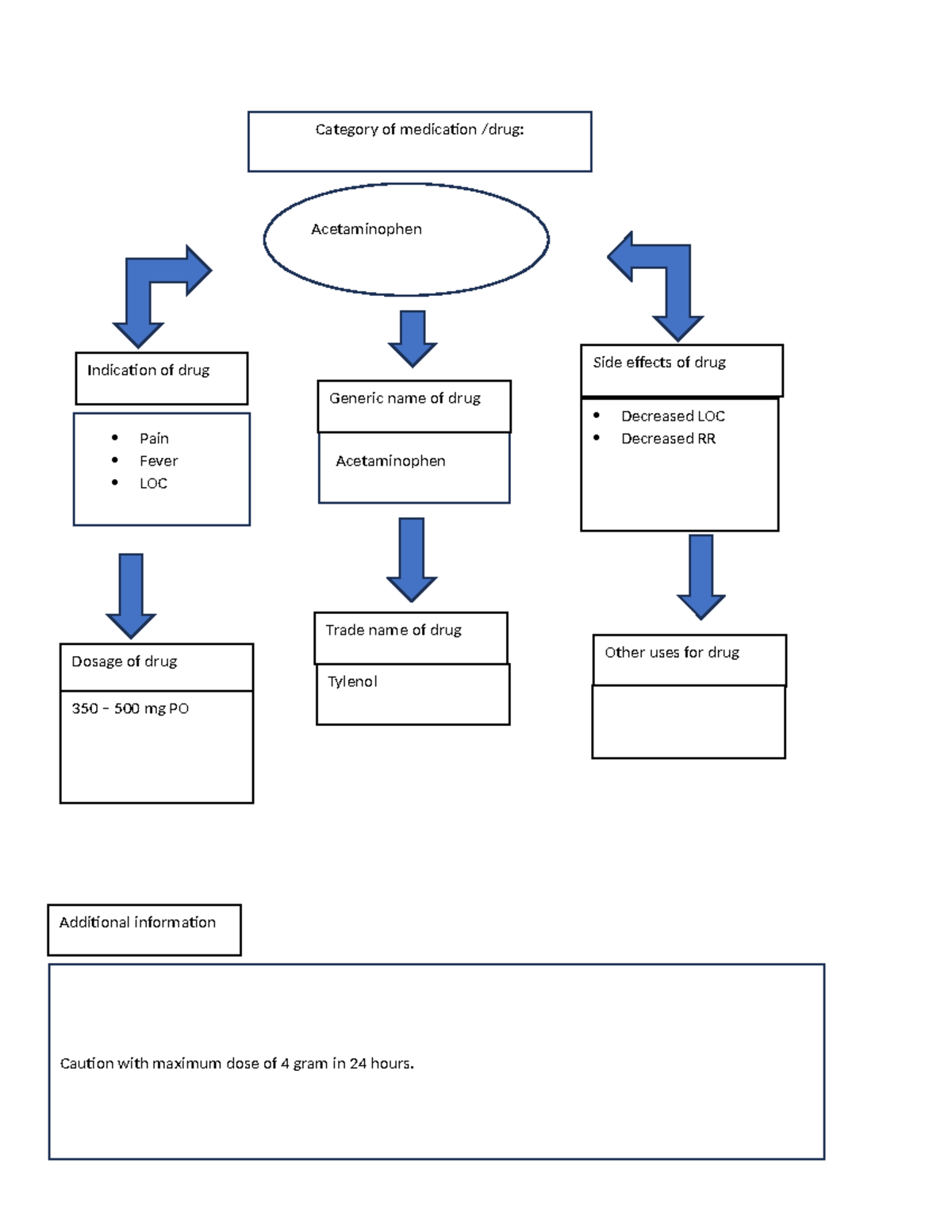DRug Map - Drug med map - Acetaminophen Pain Fever Acetaminophen LOC ...