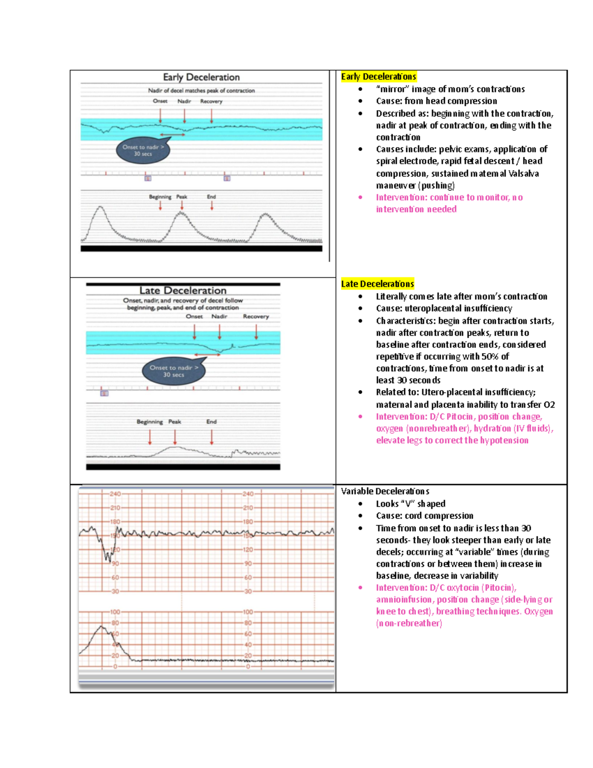 Fetal heart tones notes Early Decelerations “mirror” image of mom
