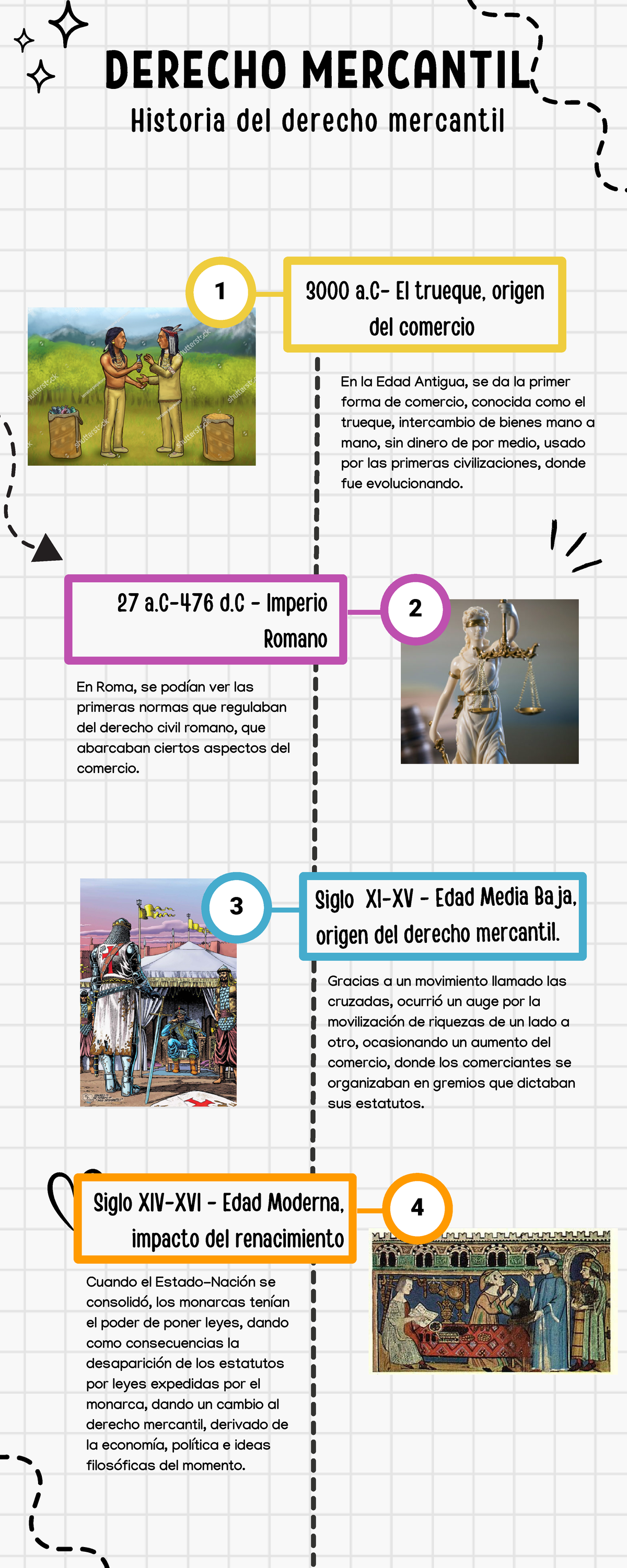 Línea DEL Tiempo Derecho Mercantil DERECHO MERCANTIL En la Edad Antigua se da la