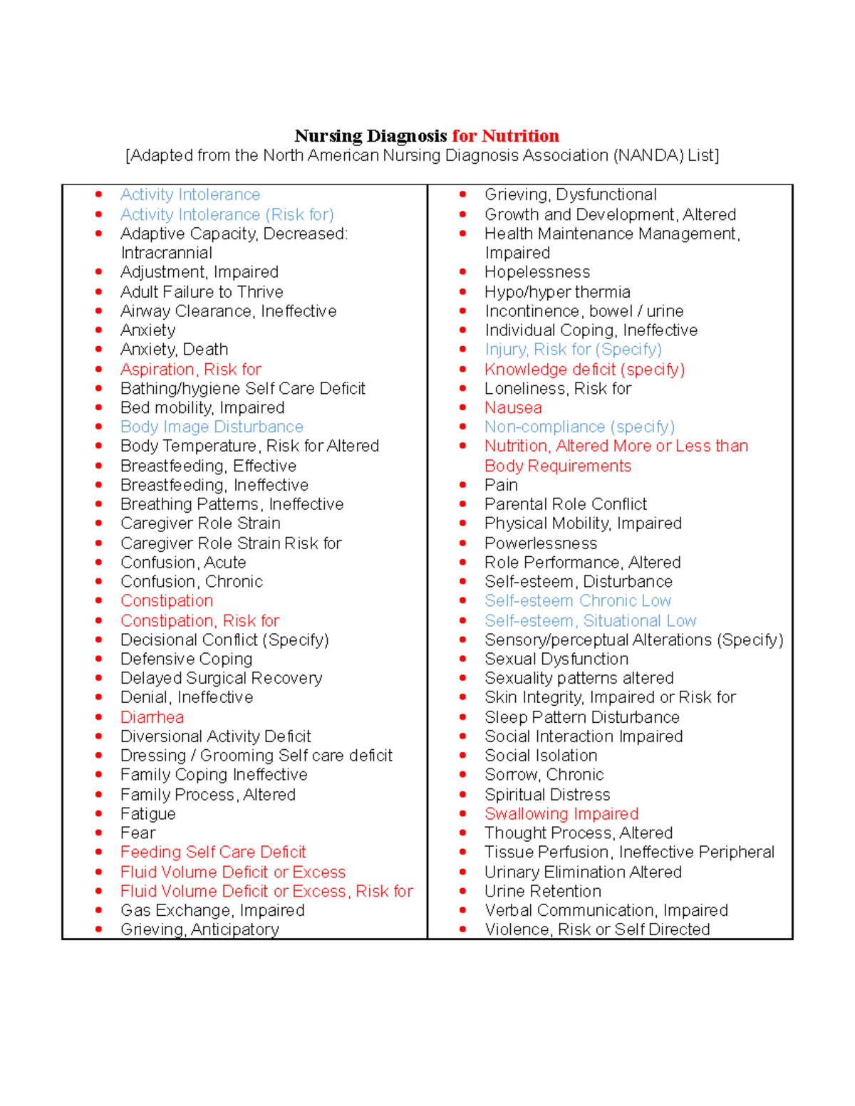 Wk 9 Day 1 Nanda Nutrition Nursing Diagnosis Nursing Diagnosis for