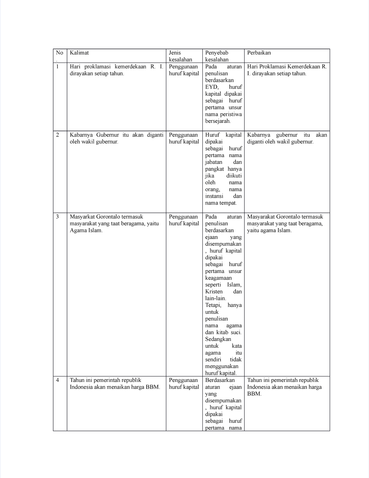 Pdf-tugas-3-perbaikan-kalimat-1 - No . Kalimat Jenis Kesalahan Penyebab ...