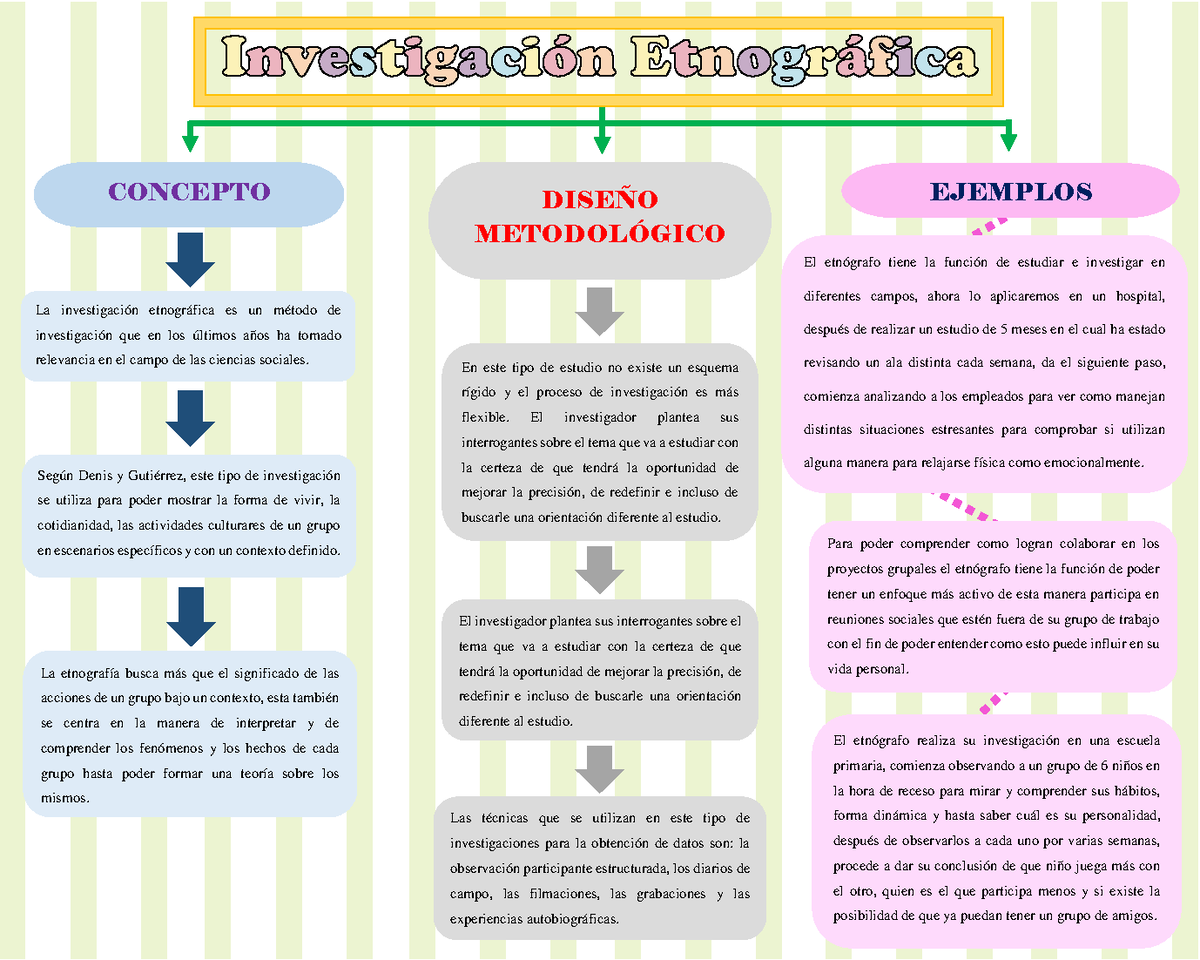 Investigación Etnográfica - CONCEPTO DISE—O METODOL”GICO EJEMPLOS El