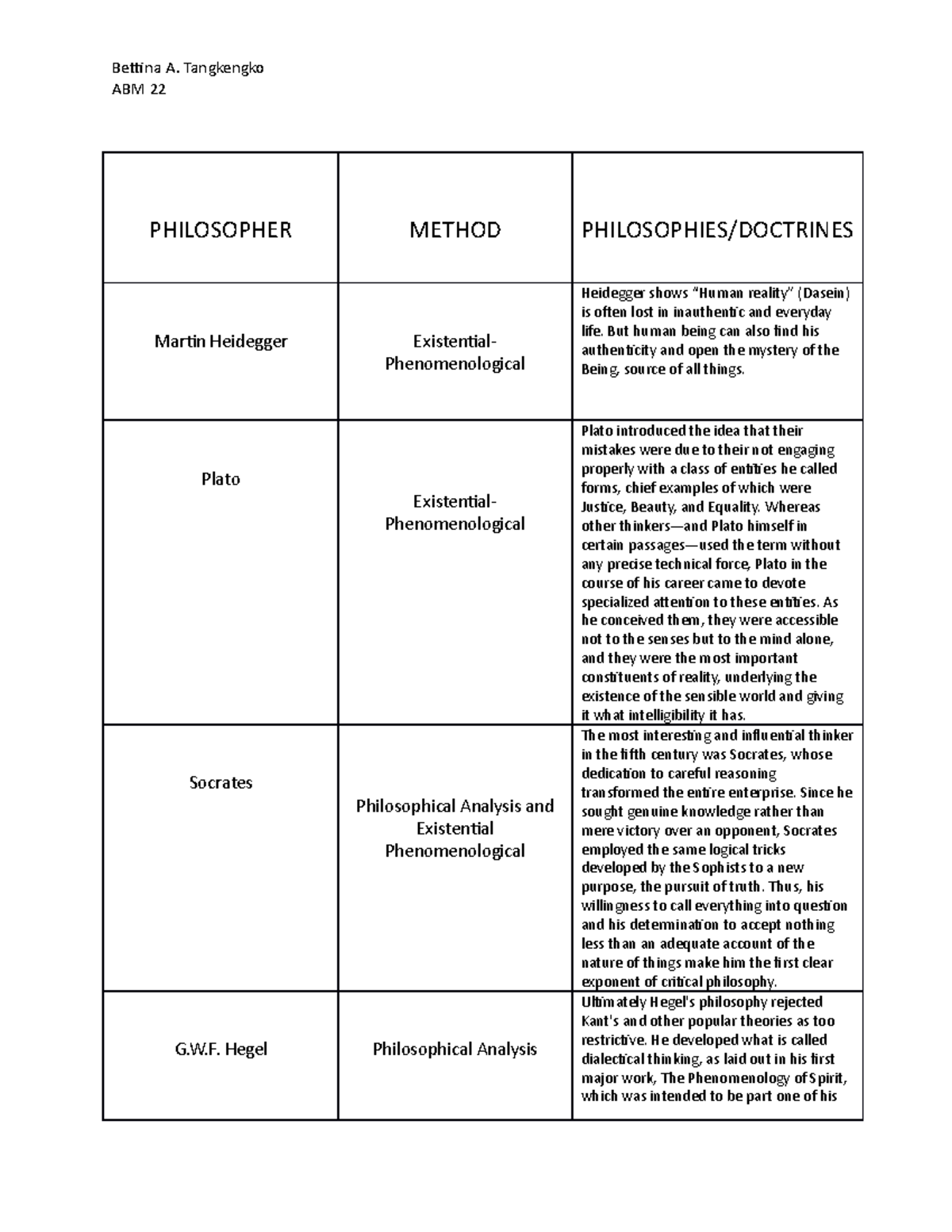 Philosopher and their methods and doctrines - Bettina A. Tangkengko ABM ...