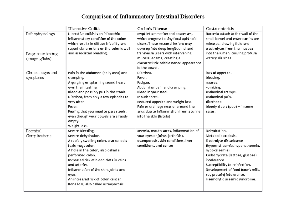 IB Comparison Grid Pre Class - Comparison of Inflammatory Intestinal ...