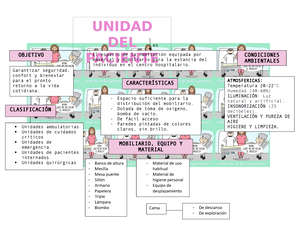 Mapa conceptual úlceras por presión - UNIDAD DEL PACIENTE es De descanso De  exploración Cama - Studocu