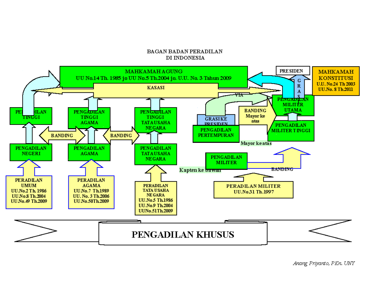 Bagan Badan Peradilan - BAGAN BADAN PERADILAN DI INDONESIA Mayor ke ...