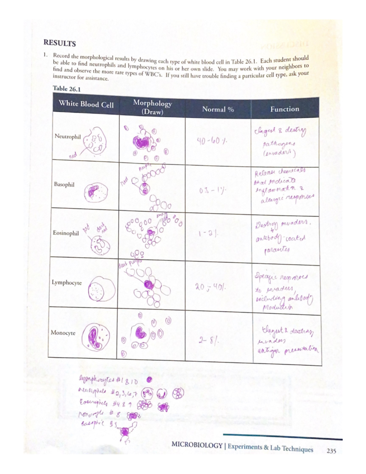 1. Record the morphological results by drawing each type of white blood ...