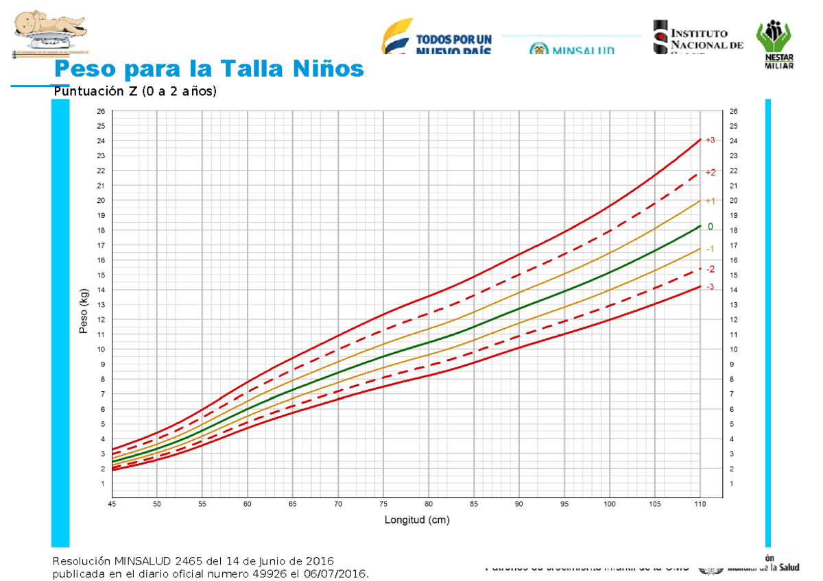 Gráficas de Crecimiento segun la OMS - Peso para la Talla Niños