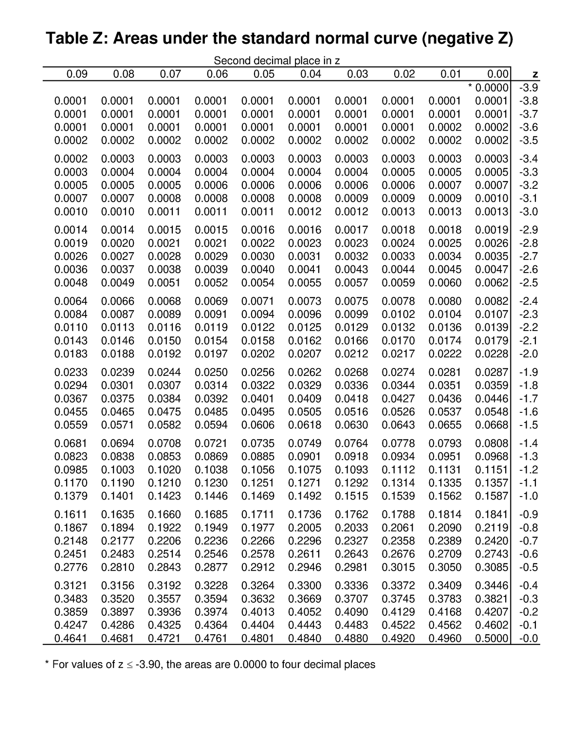 areas-under-the-normal-curve-table-z-areas-under-the-standard-normal