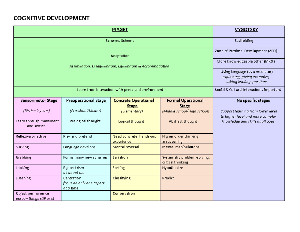 Cognitive Development graphic organizers of course D307 psychology