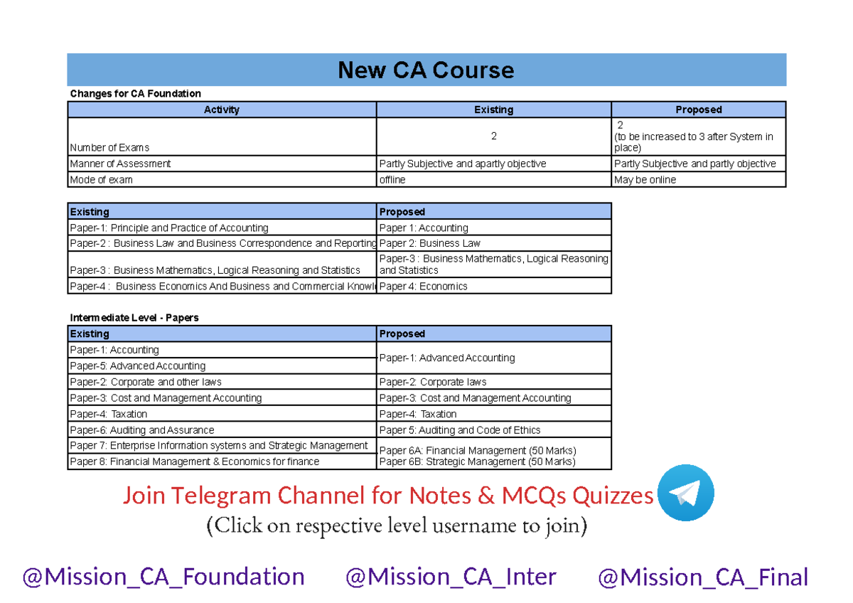 New CA Course Draft New CA Course Changes for CA Foundation