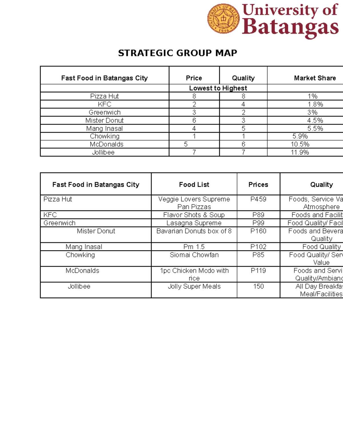 Strategic Group MAP - MGT9 - STRATEGIC GROUP MAP Fast Food in Batangas ...