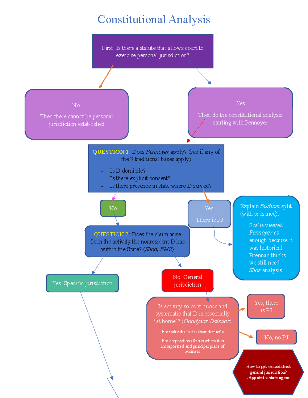 Civ Pro PJ Flowchart Civil Procedure - First: Is there a statute that ...