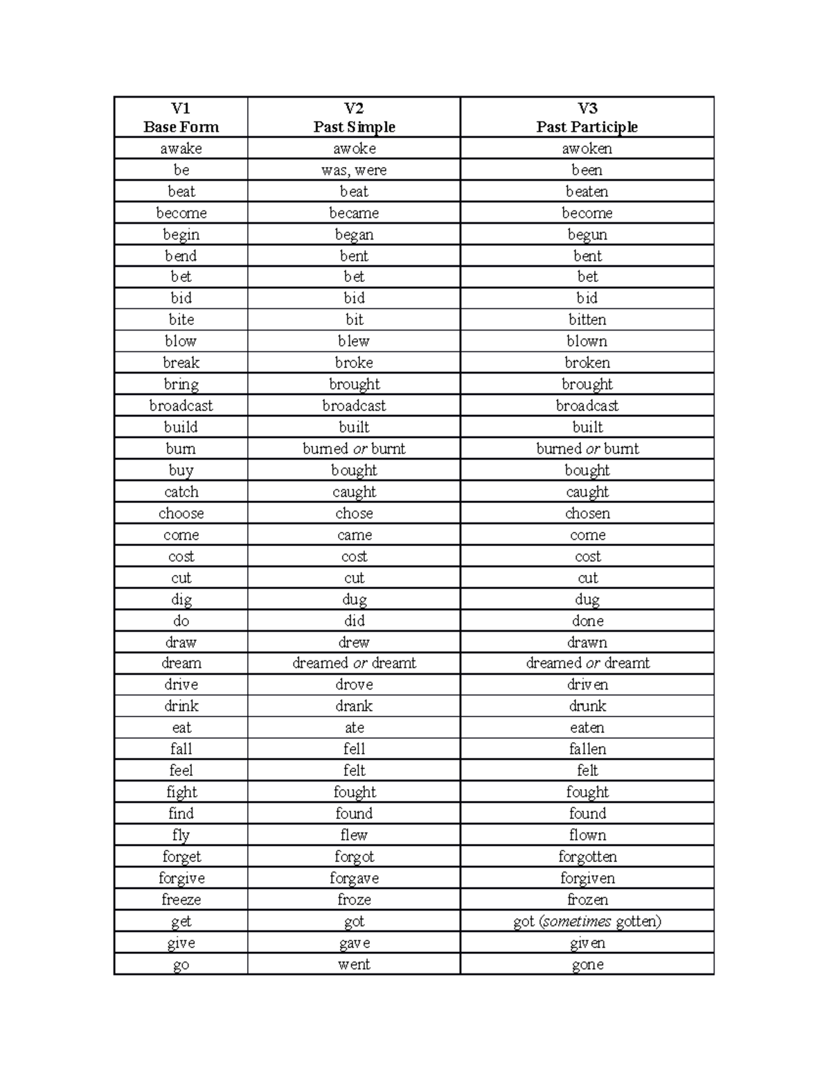 Irregular verbs list - English school materials - V Base Form V Past ...