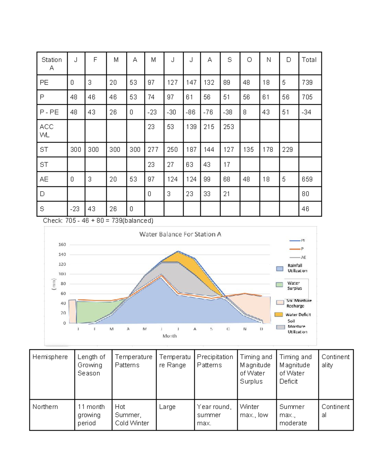 LAB 3 Water Budgets lab 3 Check 705 46 + 80 = 739(balanced