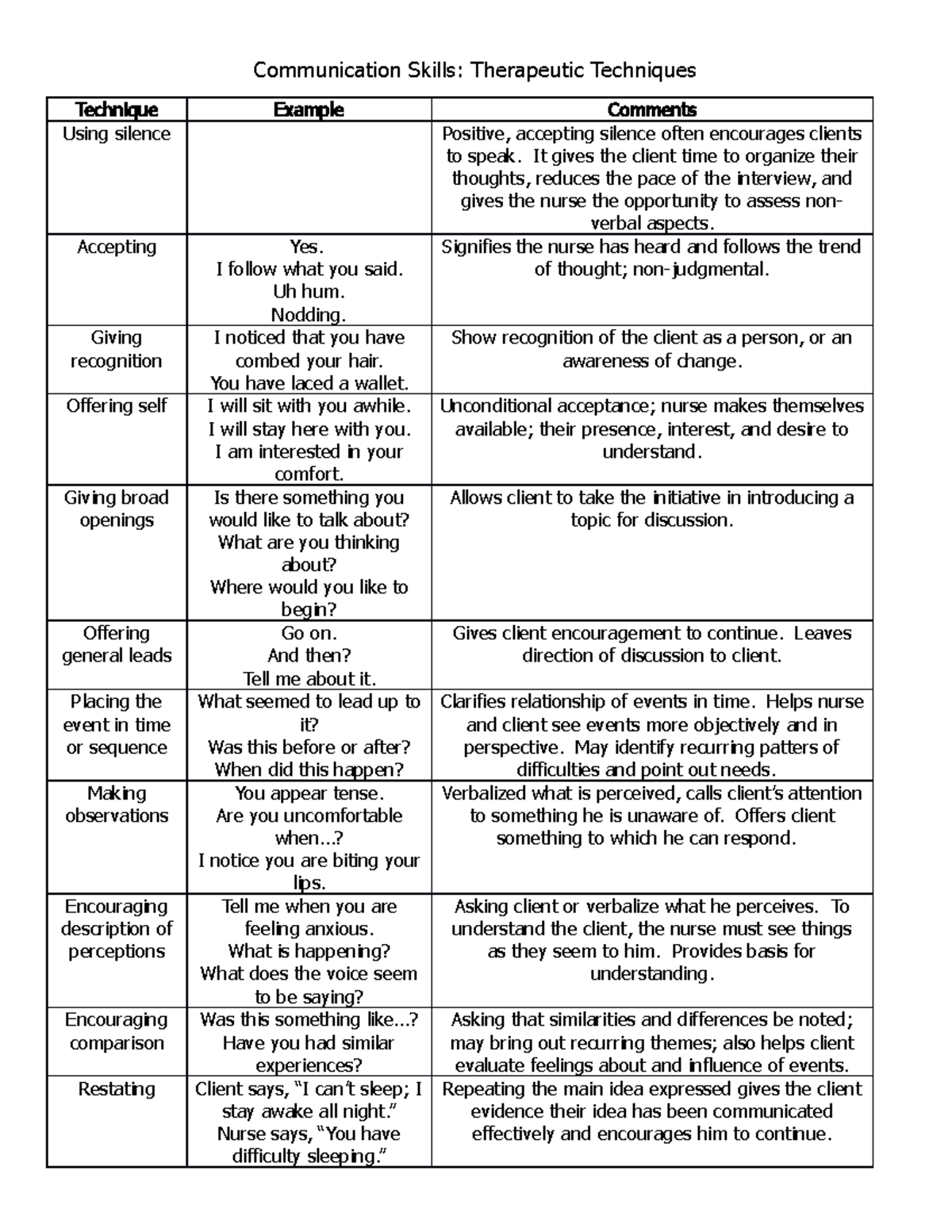 Therapeutic communication techniques Communication Skills Therapeutic Techniques Technique