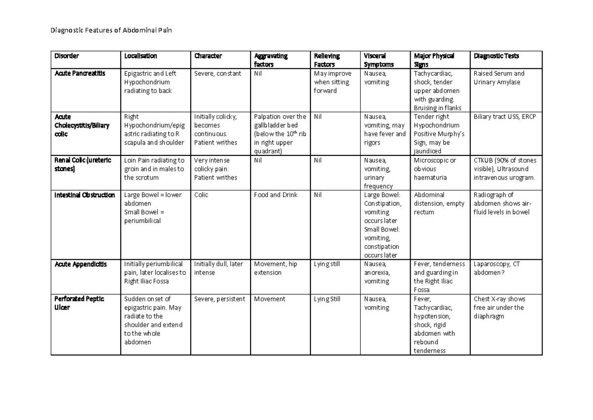 Abdominal Differential Diagnosis Table - Diagnostic Features of ...