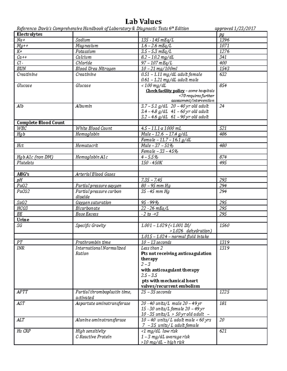 Lab Value Ranges - Lab Values Reference: Davis’s Comprehensive Handbook ...