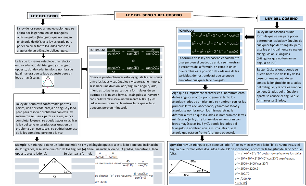 LEY DE Senos Y Cosenos Pdf - LEY DEL SENO LEY DEL SENO Y DEL COSENO La ...