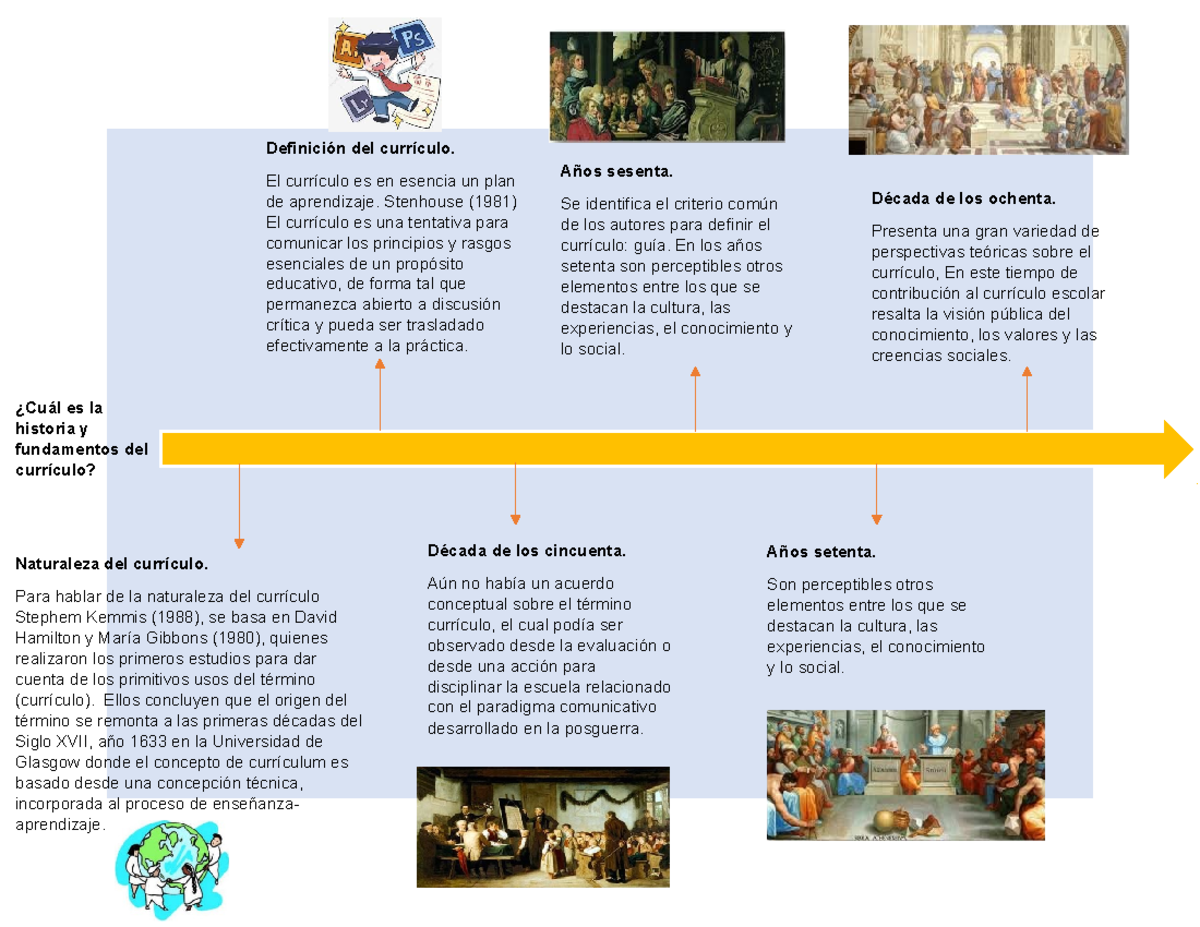 Linea De Tiempo Teoria Curricular Años Sesenta Se Identifica El Criterio Común De Los Autores 2919